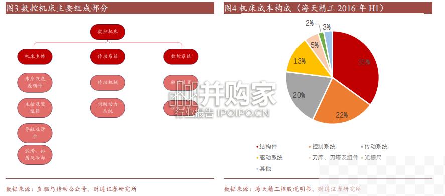 数控系统行业研究报告：数控机床核心部件（41页）