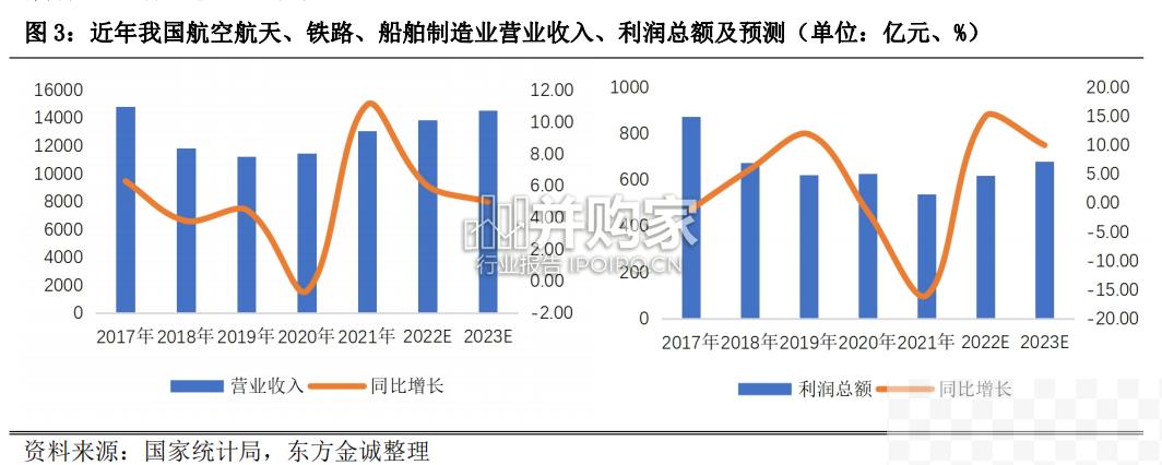 高端装备制造行业信用风险回顾与2023年展望报告（20页）